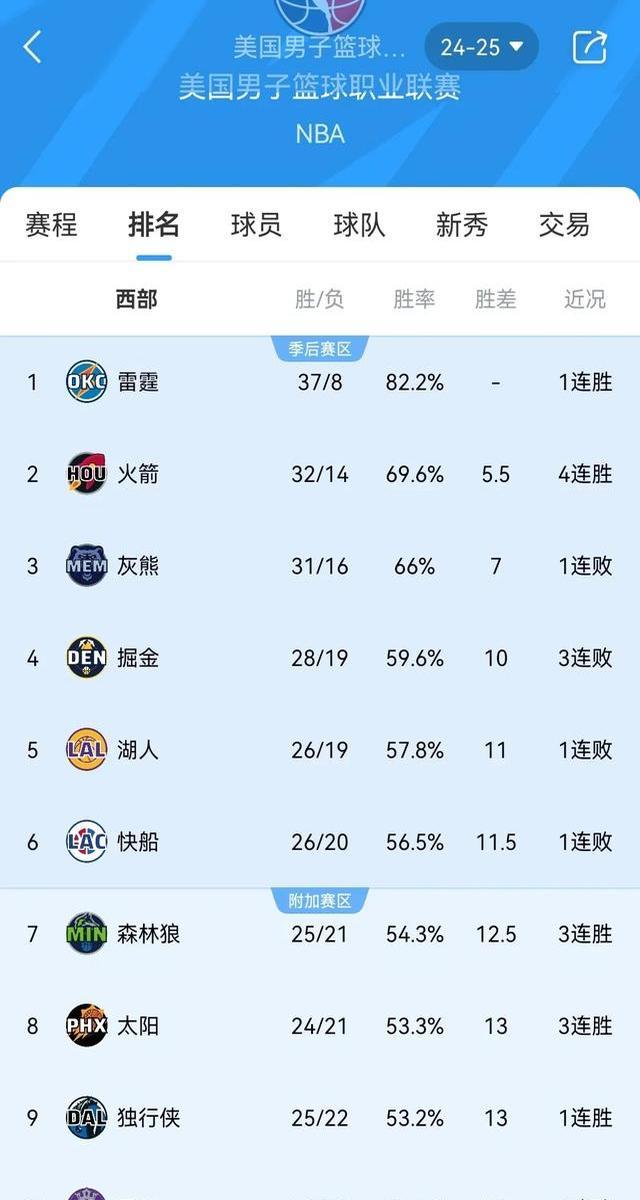 欧洲篮球职业联赛实力榜出炉,各队排名悬殊 欧洲篮球职业联赛实力榜出炉,各队排名悬殊