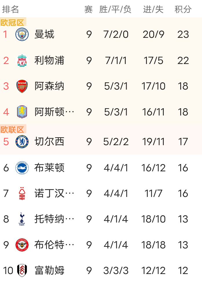 关于莱比锡在主场击败对手,继续领跑积分榜的信息 关于莱比锡在主场击败对手,继续领跑积分榜的信息