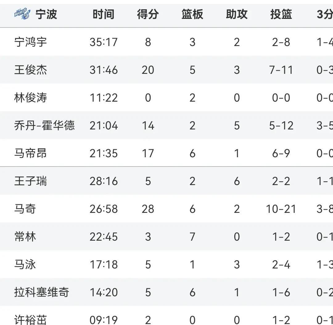 DB gaming-四川男篮遭遇连败，需要作出调整