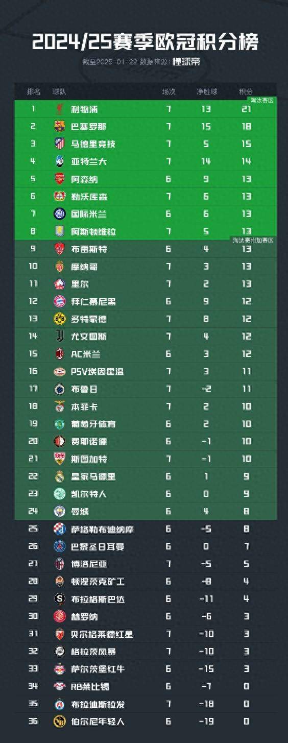 -关于卫冕冠军一场大胜，积分榜领跑优势巨大的信息