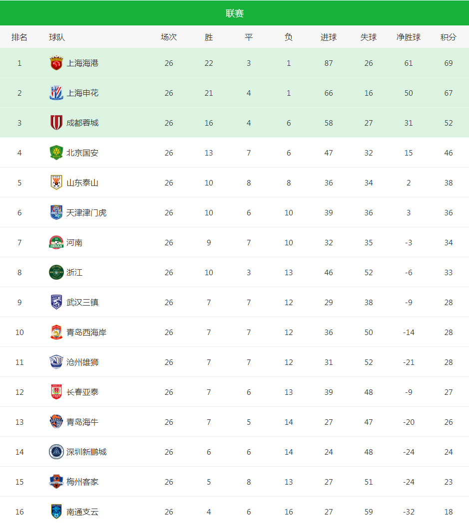 关于卫冕冠军一场大胜，积分榜领跑优势巨大的信息