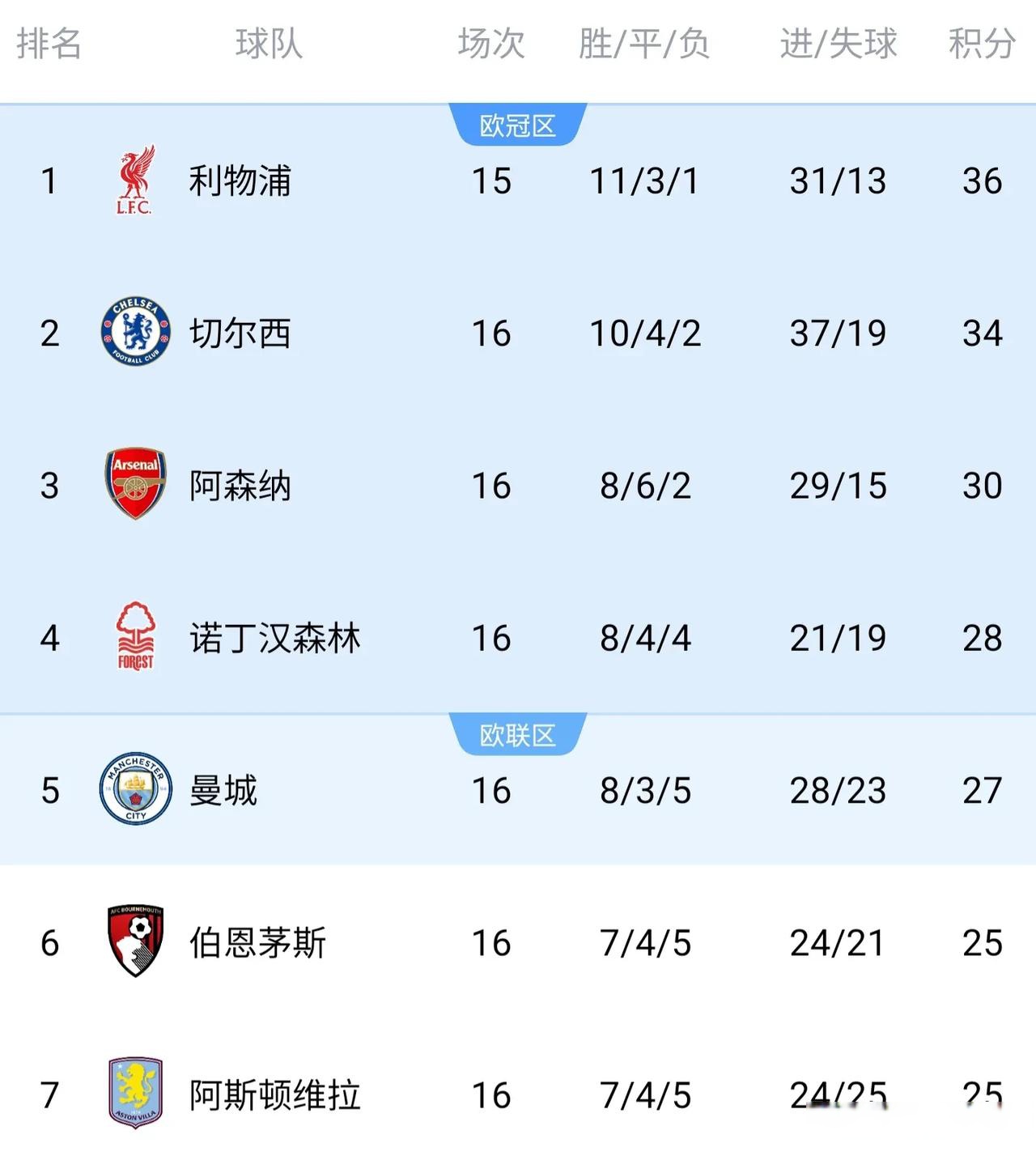 DB彩票试玩-伦敦枪手双杀对手，继续领跑英超积分榜