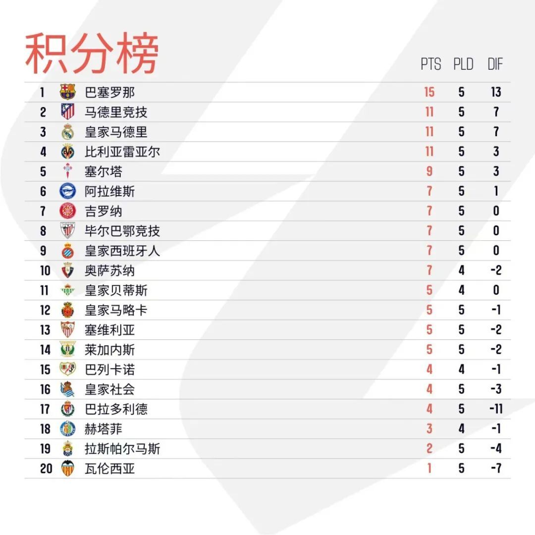 瓦伦西亚取得连胜，稳固积分榜位置的简单介绍