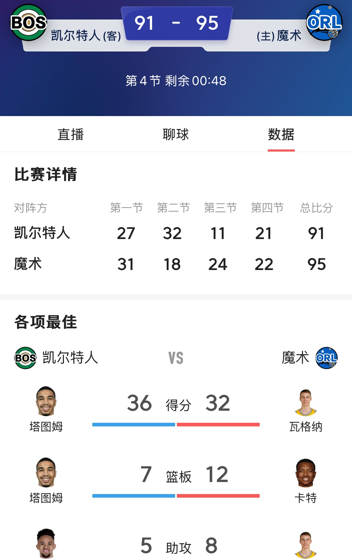 -巨星突破球队纪录，创下新高得分