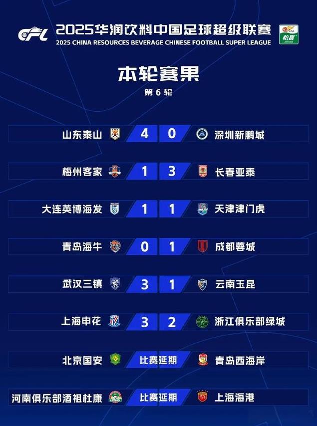 关于中超前三领头羊一方自家体育场完胜保定，积分榜领跑优势扩大的信息