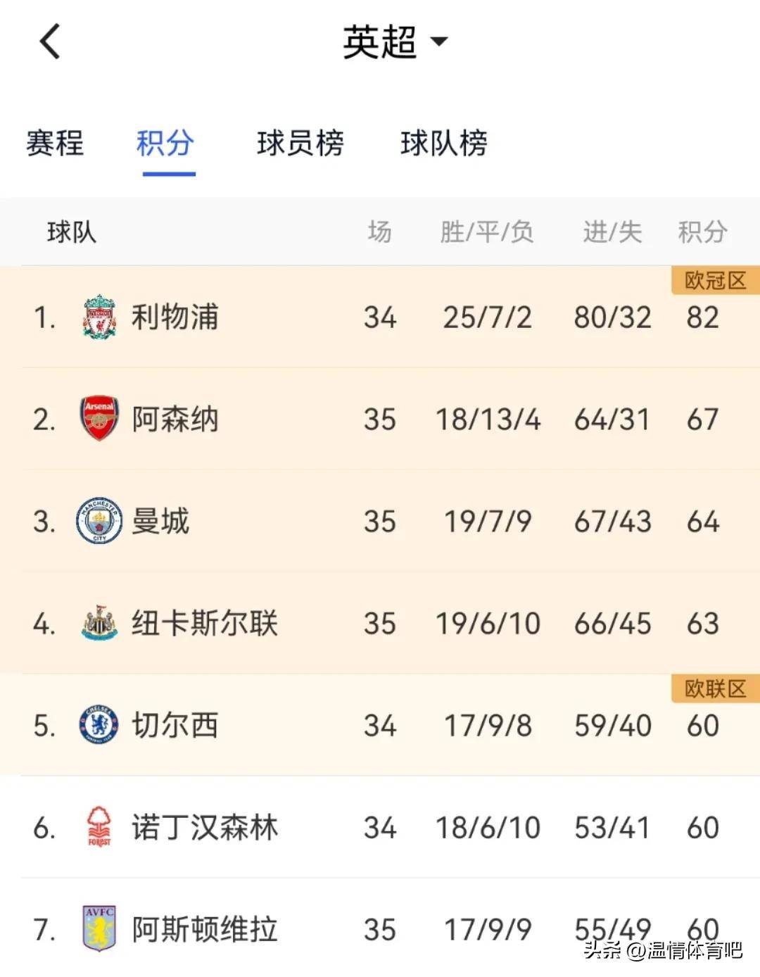 -关于英超战绩扑朔迷离，强队表现失常引争议的信息